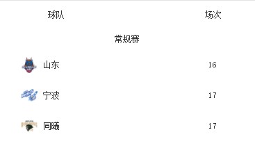 厉害了！CBA各队犯规统计，有一队犯规数少，防守质量却联盟第一